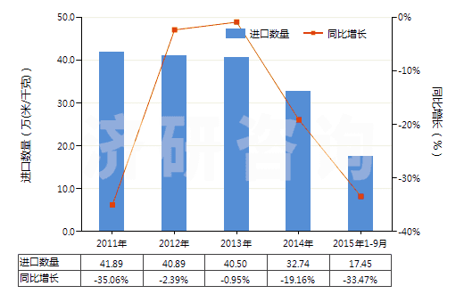 2011-2015年9月中國其他人造纖維長絲印花布(HS54083400)進(jìn)口量及增速統(tǒng)計(jì)